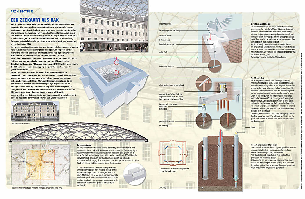 Infographic afleiden van de krachten van de 200 ton zware glazen koepel van het Scheepvaartmuseum op het 17e eeuwse gebouw.
