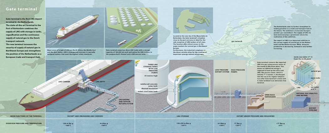 Infographic aanlandingsterminal van vloeibaar aardgas