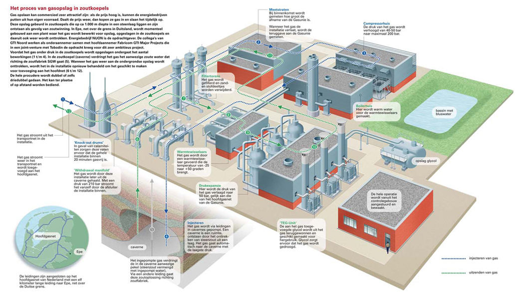 Infographic opslag van overtollig aardgas in zoutkoepels
