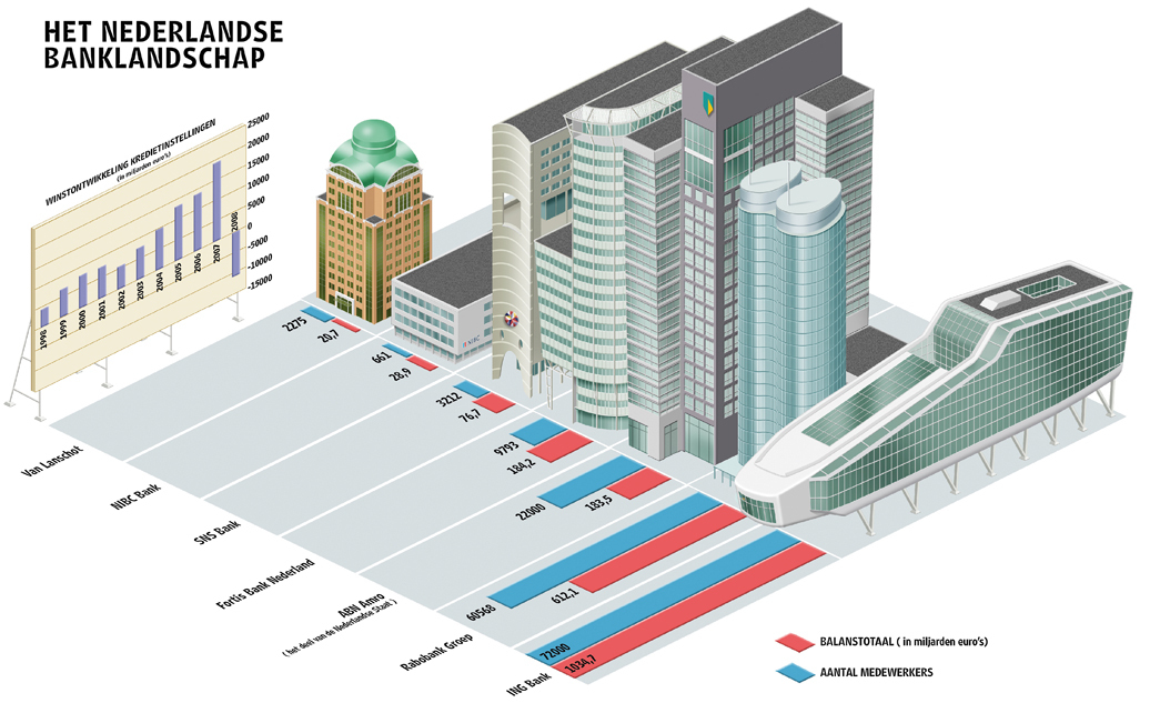 Infographic grafieken van zeven Nederlandse Banken