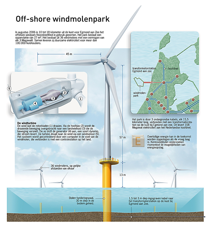 Infographic Off-shore windmolenpark in Egmond aan Zee
