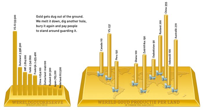 Infographic goudreserve en -productie